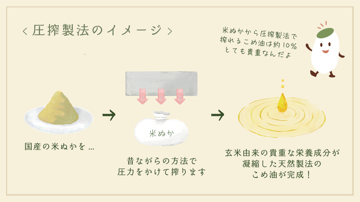 圧搾一番搾り国産こめ油(米油)600g×3本セット